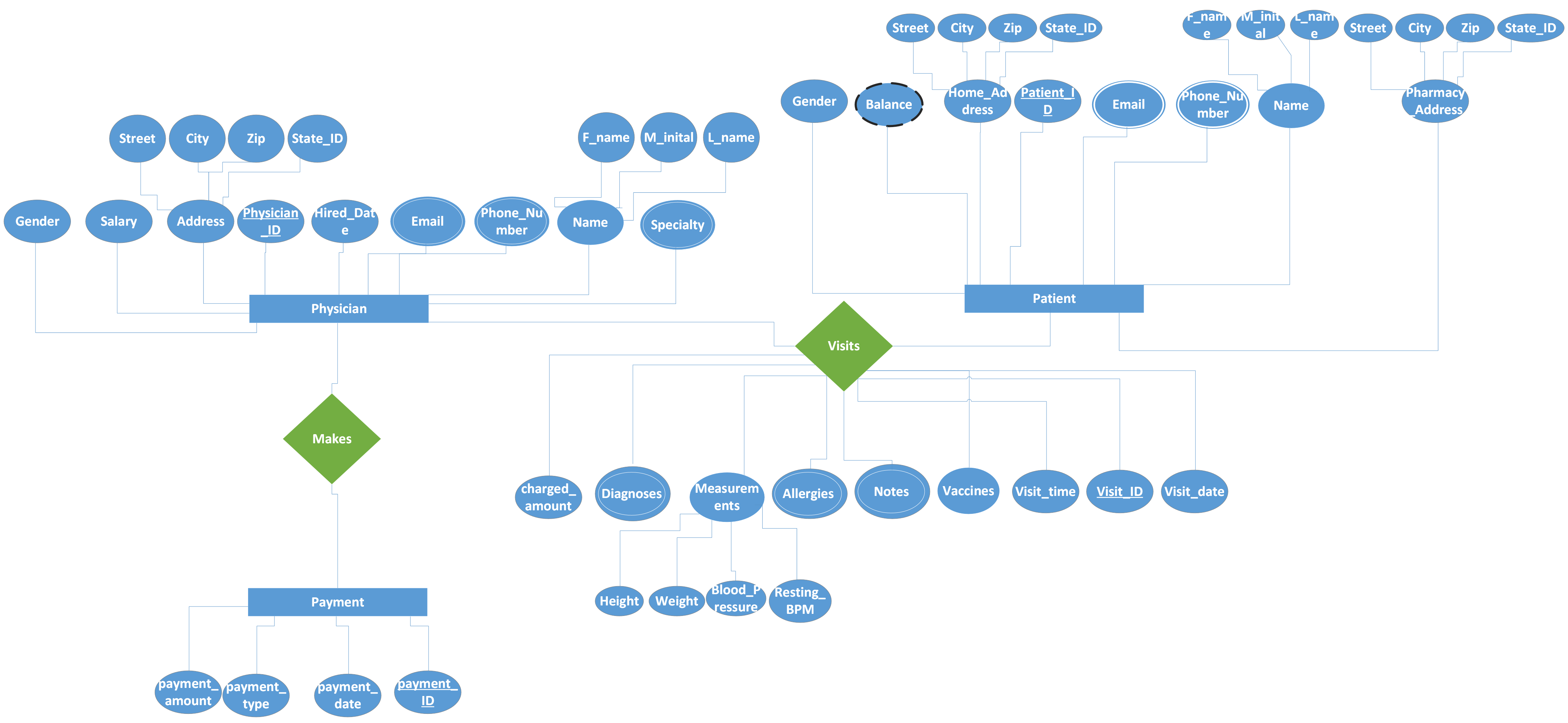 Entity-Relationship Diagram (ERD) for the Medical System